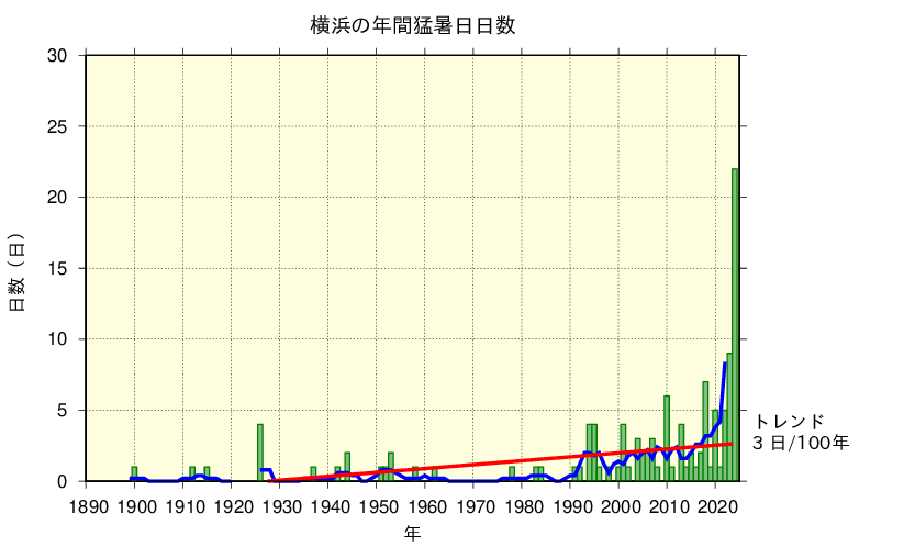横浜の年間猛暑日日数の経年変化