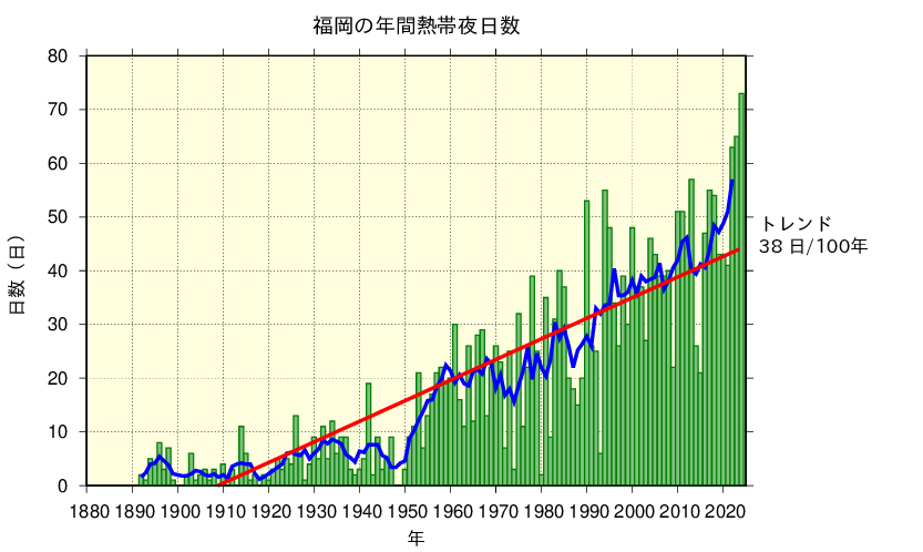 福岡における熱帯夜日数の長期変化傾向