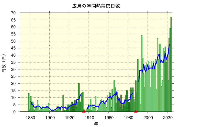 広島における熱帯夜日数の長期変化傾向