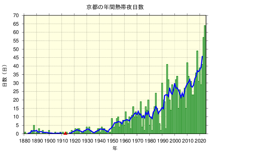京都における熱帯夜日数の長期変化傾向