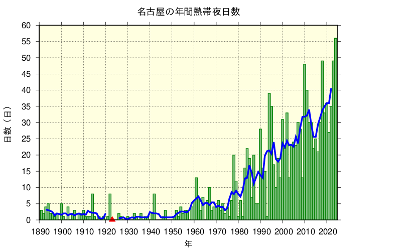名古屋における熱帯夜日数の長期変化傾向