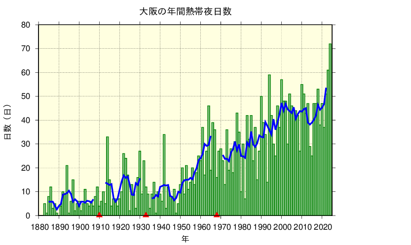 大阪における熱帯夜日数の長期変化傾向
