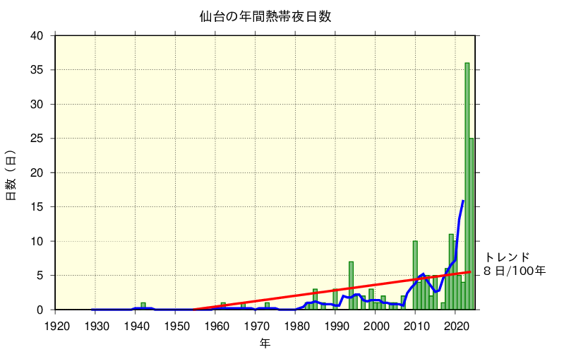 仙台における熱帯夜日数の長期変化傾向