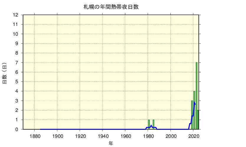 札幌における熱帯夜日数の長期変化傾向