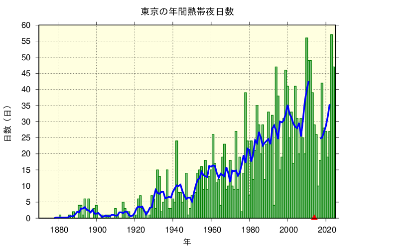 東京における熱帯夜日数の長期変化傾向
