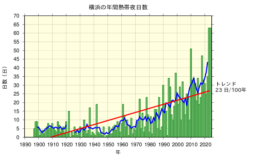 横浜における熱帯夜日数の長期変化傾向