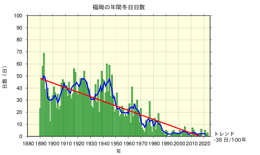 福岡における冬日日数の長期変化傾向