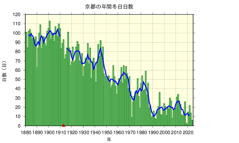 京都における冬日日数の長期変化傾向