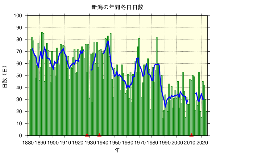 新潟における冬日日数の長期変化傾向