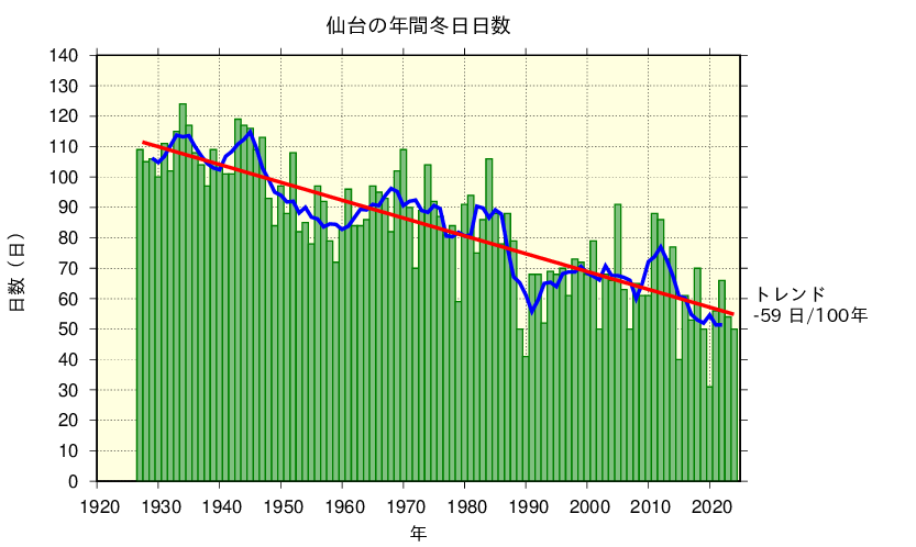 仙台における冬日日数の長期変化傾向