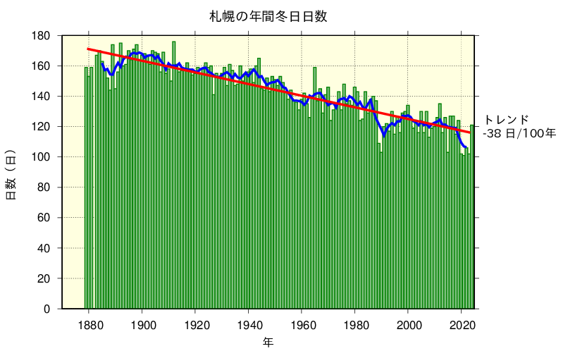 札幌における冬日日数の長期変化傾向