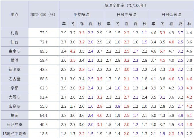 変化率を大都市ごとに表示している