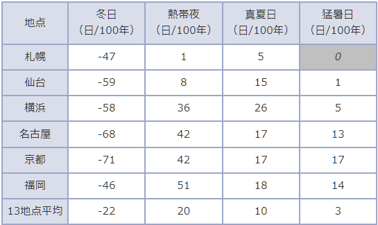 変化率を大都市ごとに表示している