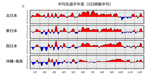 地域平均気温の平年差を時系列で表示している