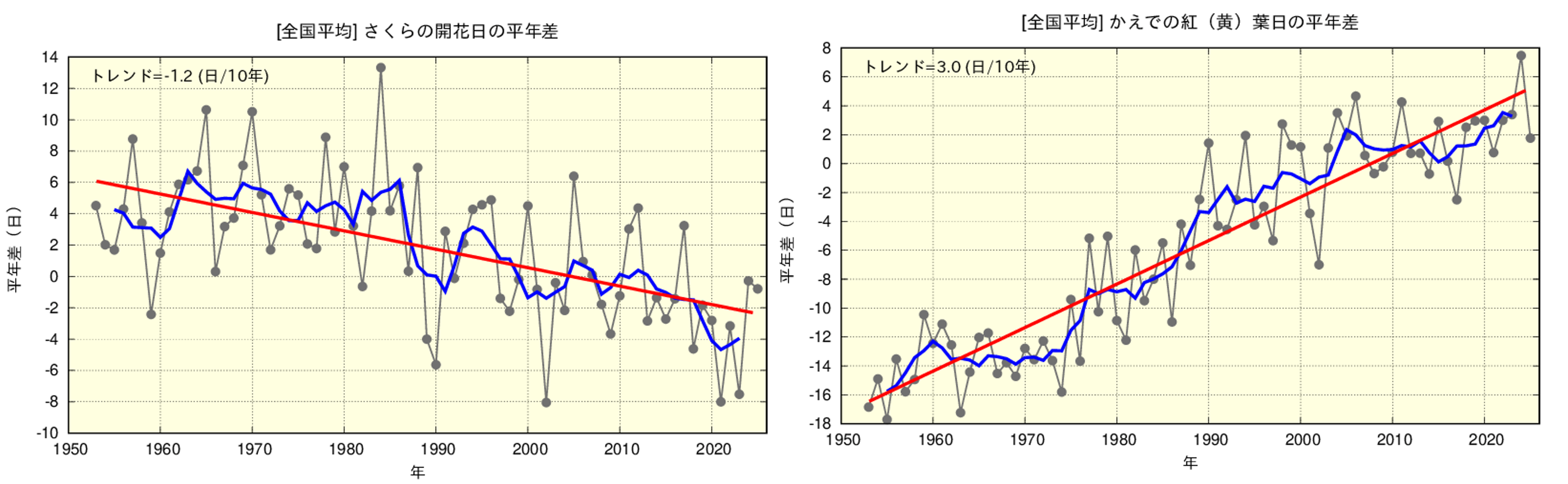 平年差を時系列で表示している