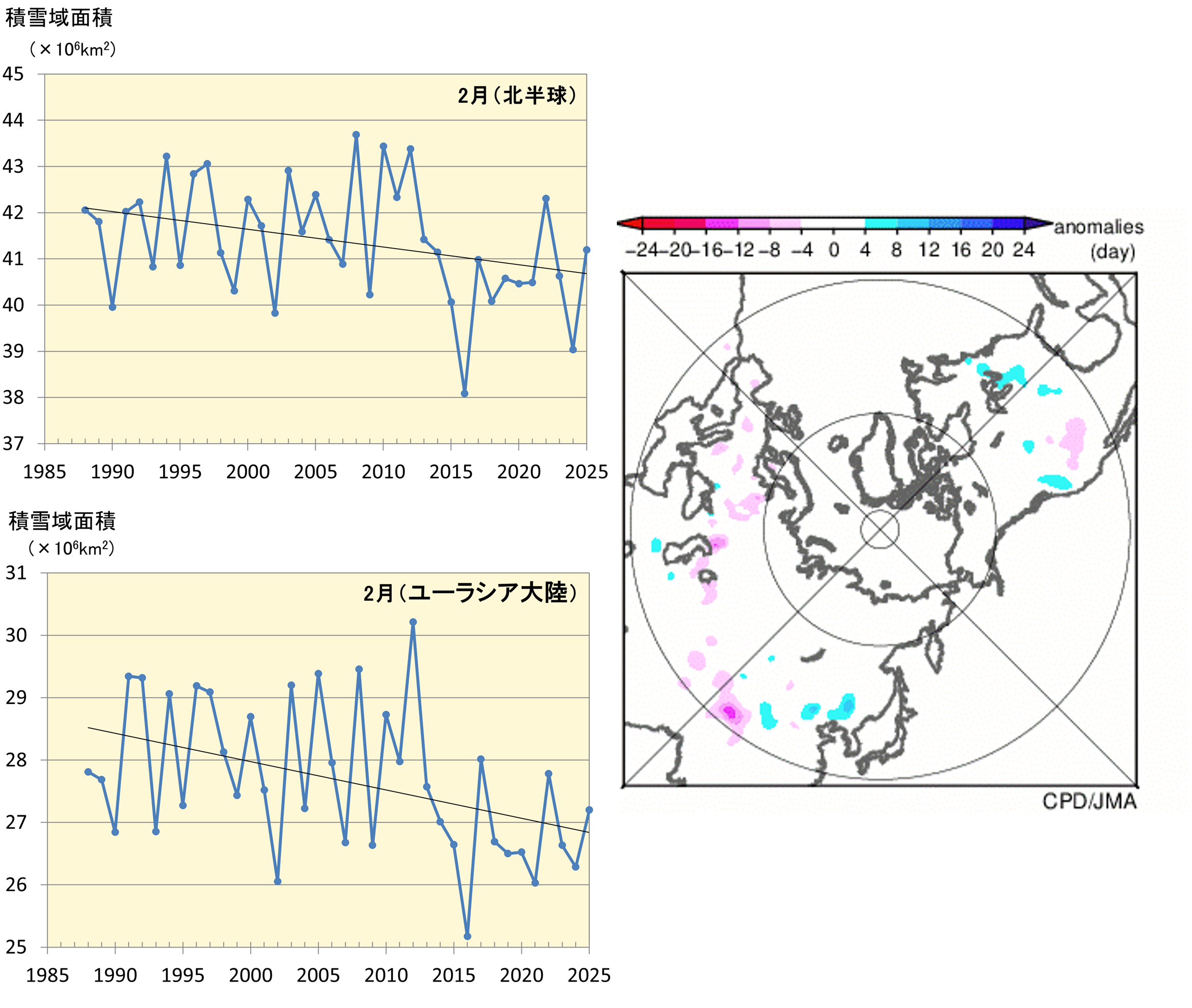 左図で積雪域面積の経年変化を時系列で表示していると2025年2月の月積雪日数平年偏差を色別に表示している