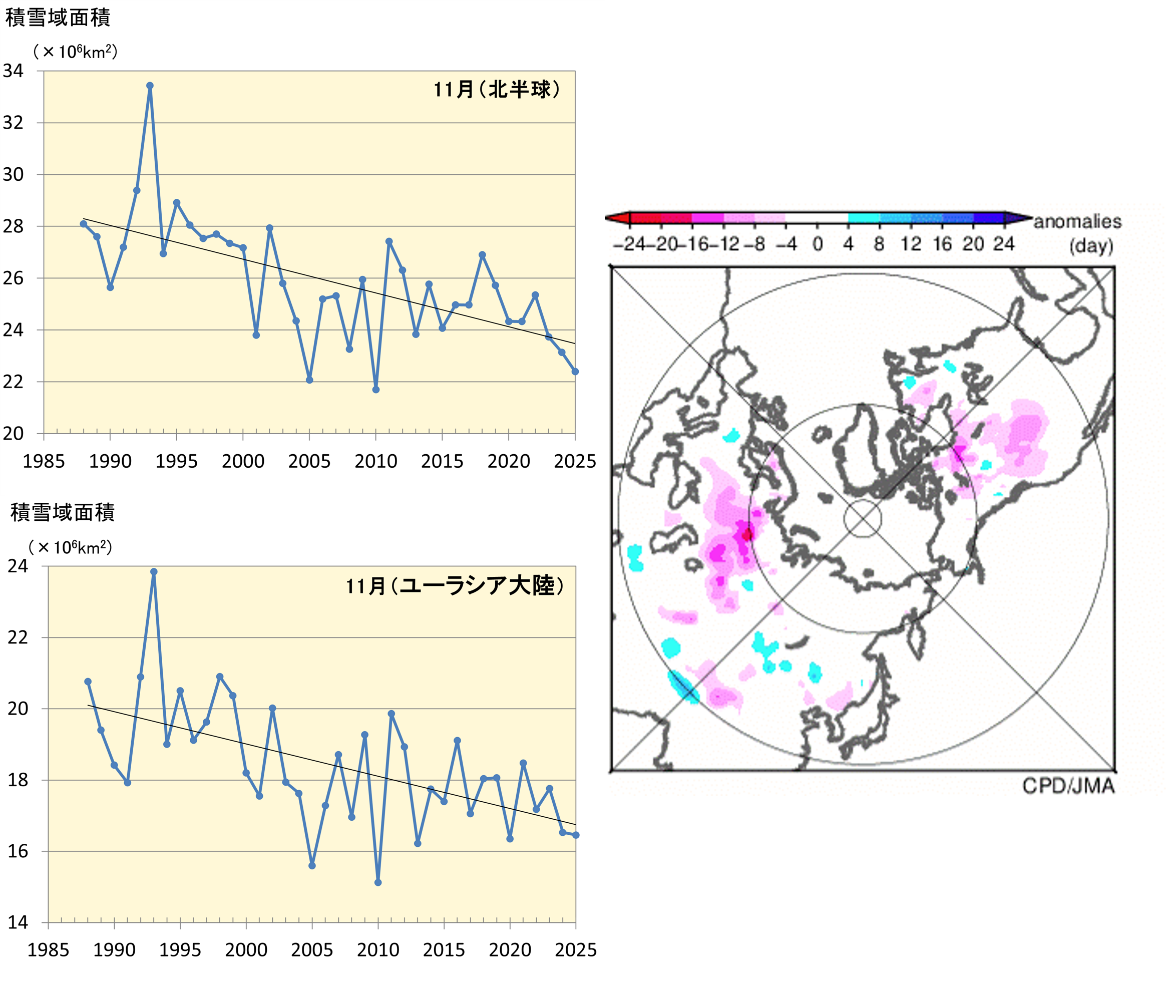 左図で積雪域面積の経年変化を時系列で表示していると2025年11月の月積雪日数平年偏差を色別に表示している