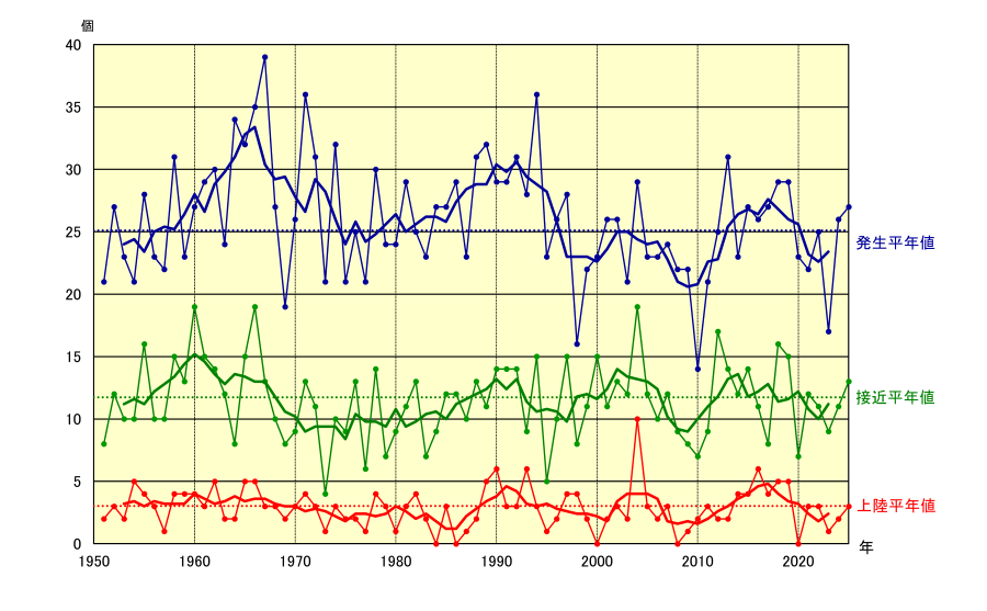 数を時系列で表示している