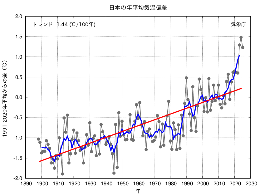 日本の年平均気温偏差の図を掲載