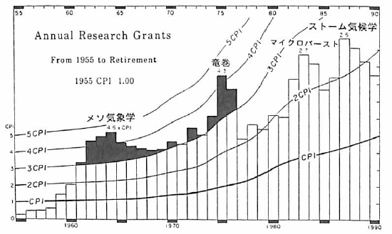 研究費と消費者物価指数の推移（1955～1990年）