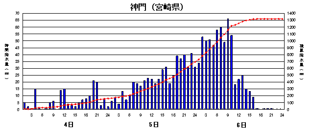  1321mm（総降水量 9/4～9/7）を観測した神門（宮崎県）の降水量の推移