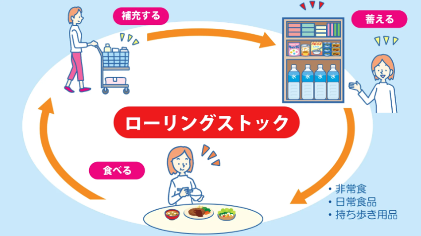 ローリングストック法