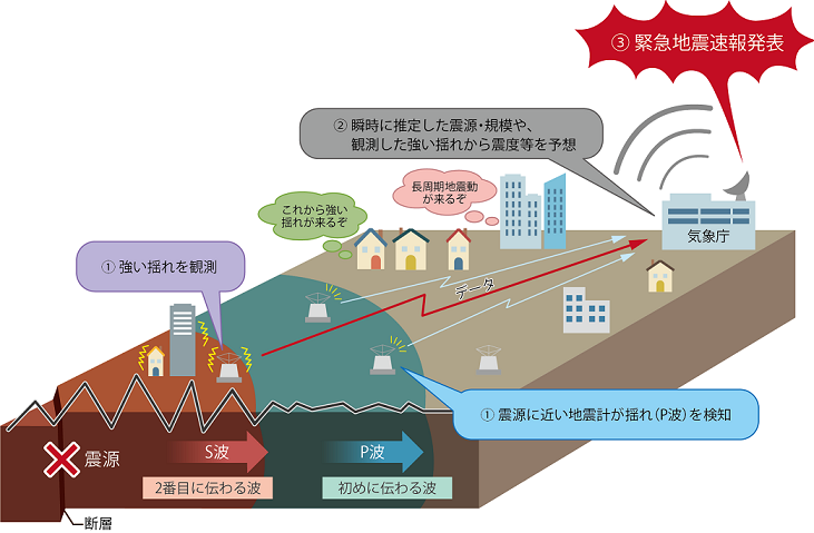 緊急地震速報が発表されるまで