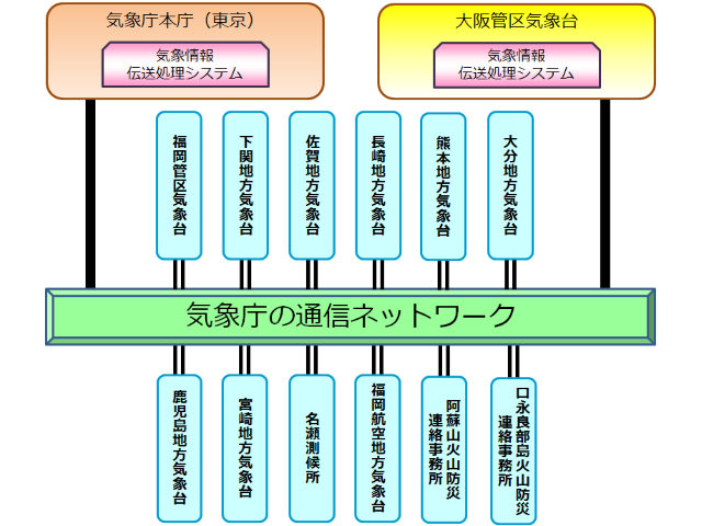 福岡管区気象台における気象資料伝送のためのネットワーク構成