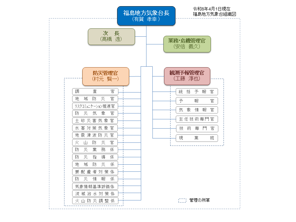 福島地方気象台組織図