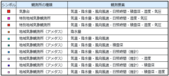 観測所の種類と観測種目一覧表