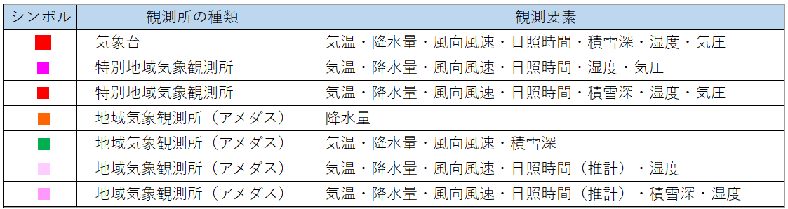 観測所の種類と観測種目一覧表