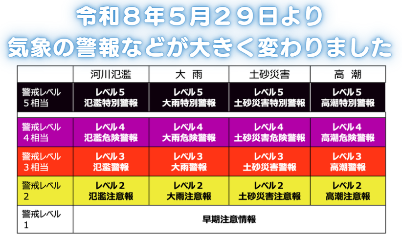 新たな防災気象情報の運用について ~令和8年の大雨時期から防災気象情報が生まれ変わりました~、の画像です。クリックすると 新たな防災気象情報について(令和8年~) のページに移動します。