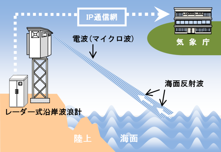 沿岸 波浪