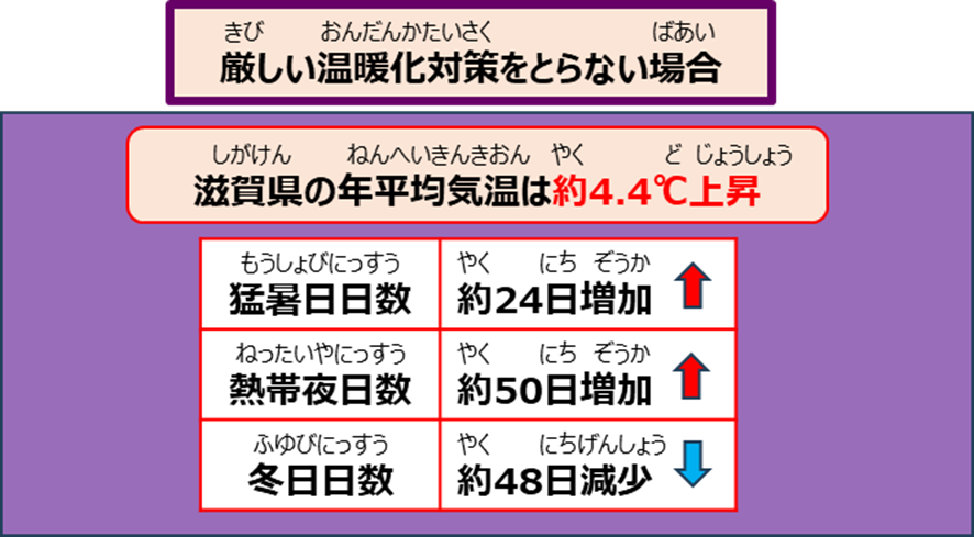 厳しい温暖化対策をとらない場合