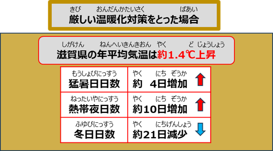 厳しい温暖化対策をとった場合