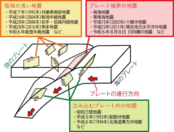 日本付近で発生する地震
