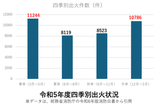 令和5年度四季別出火状況