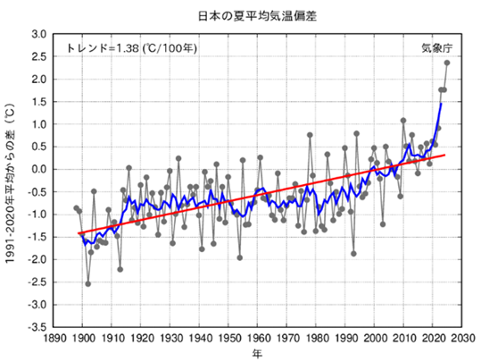 日本の夏平均気温偏差