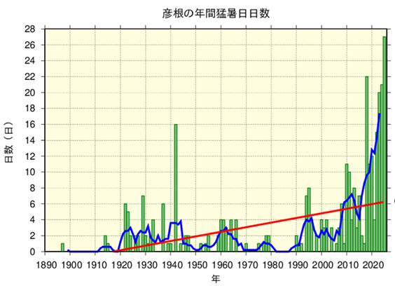 彦根の年間猛暑日日数
