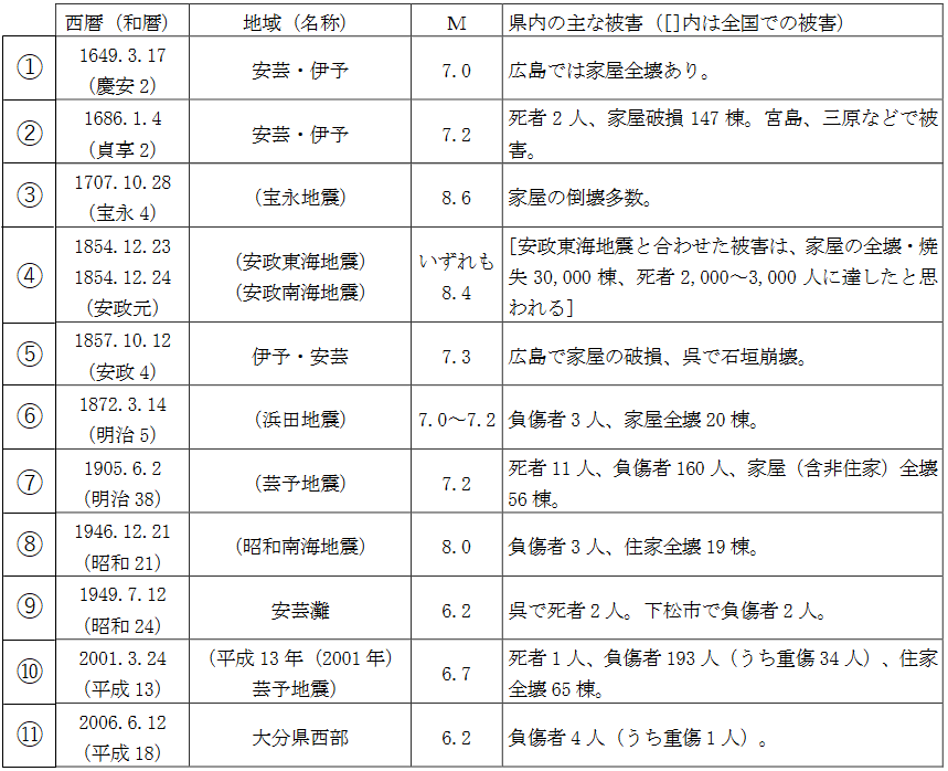 被害地震の表