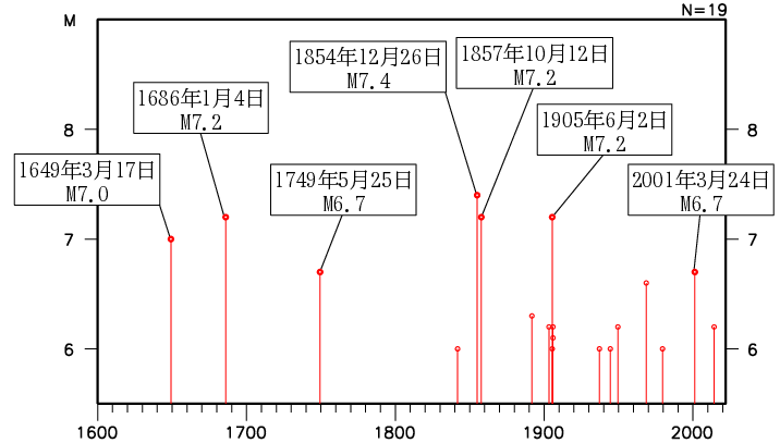 地震活動経過図
