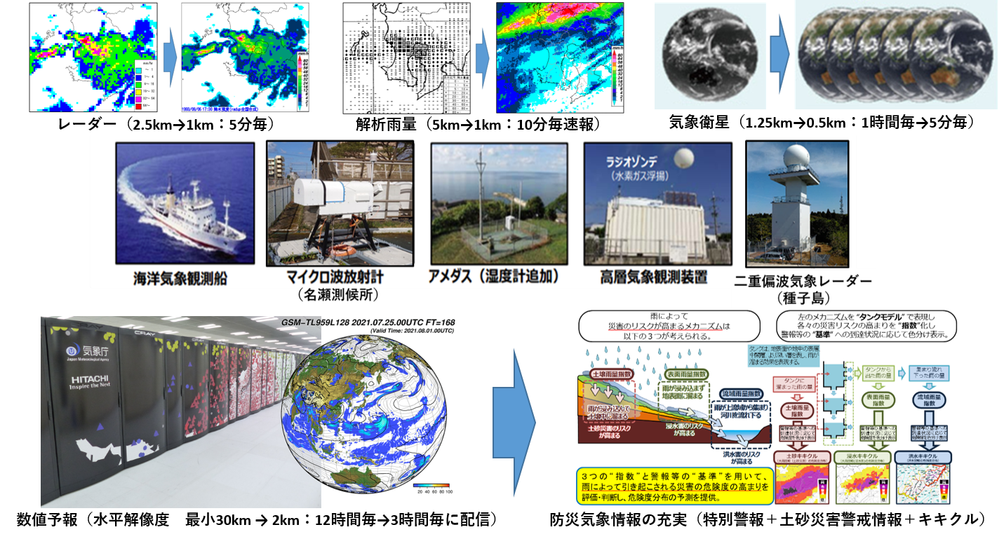 観測・予報システムと防災気象情報の進展