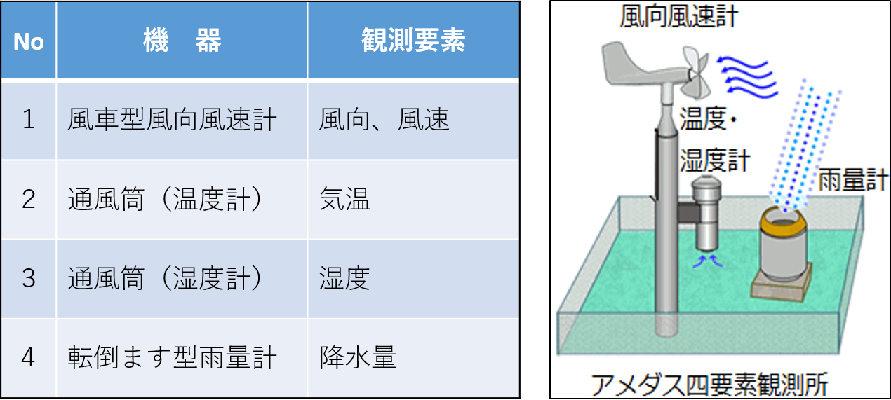 平成5年当時のアメダス