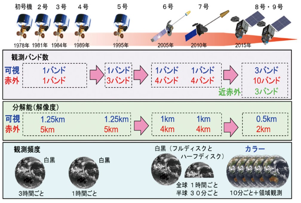 気象衛星ひまわりの変遷