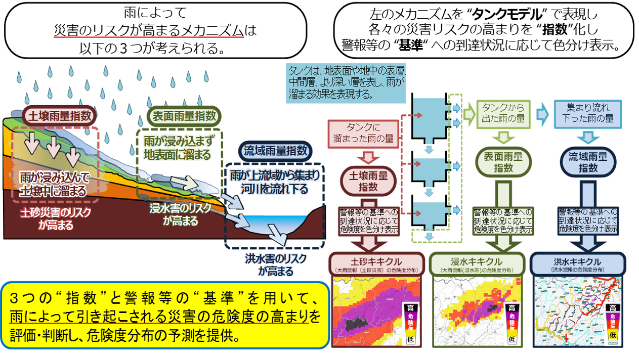 解析雨量から３つの指数、そしてキキクルへ