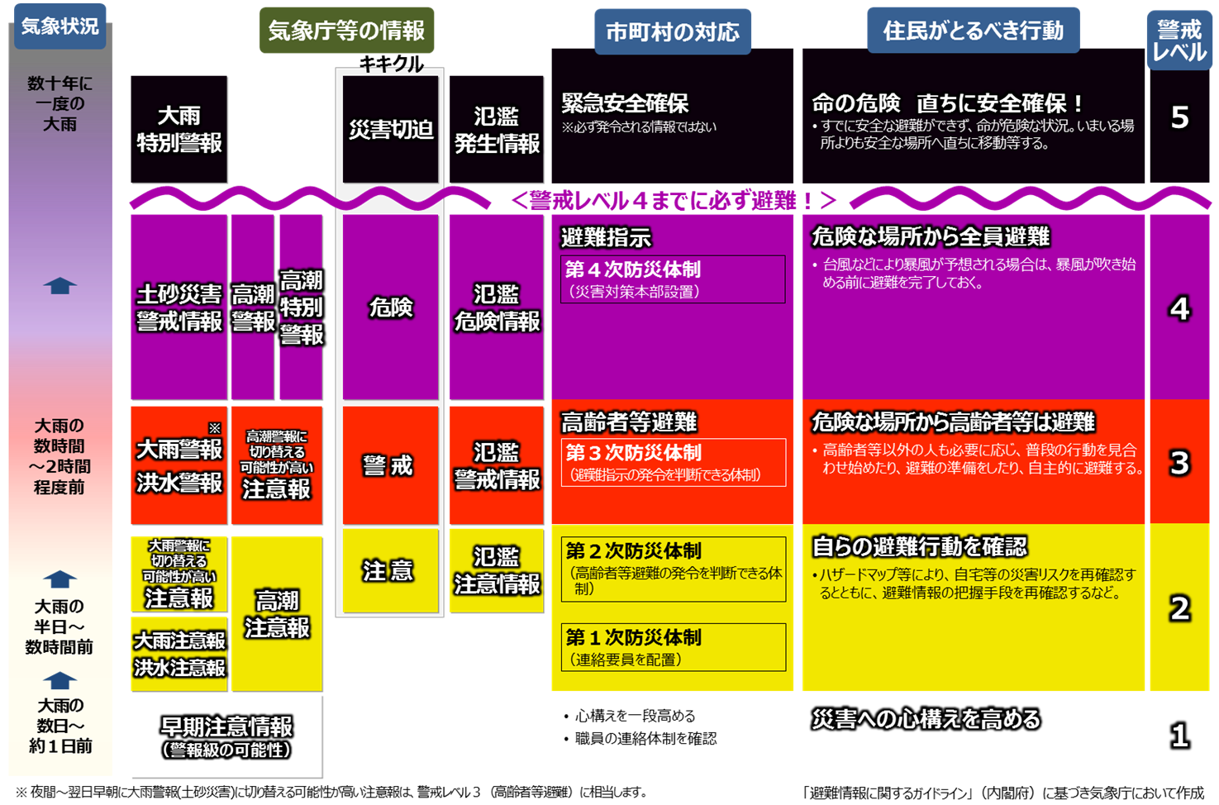 防災気象情報のレベル化と対応行動の整理