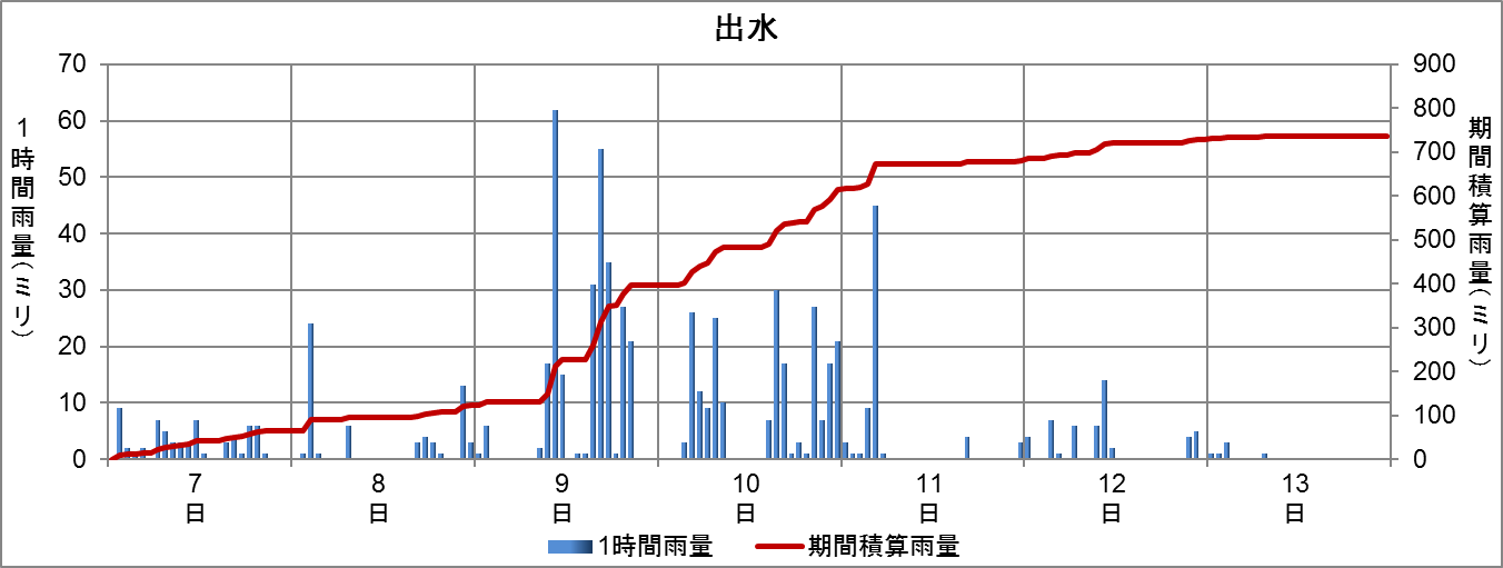 7月7日から13日の降水の状況（出水）