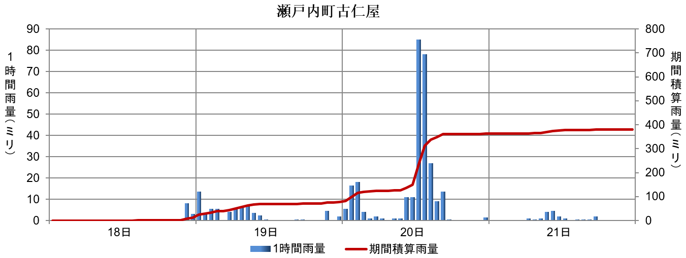 10月18日から21日の降水の状況（古仁屋）