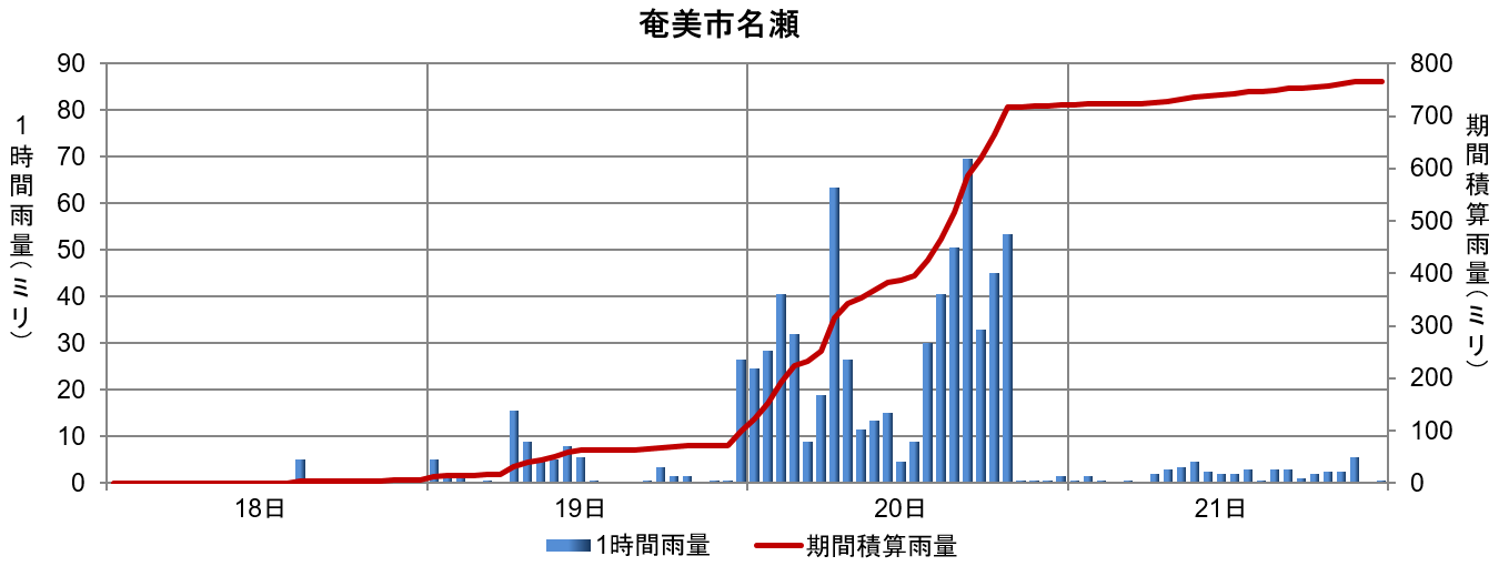 10月18日から21日の降水の状況（名瀬）