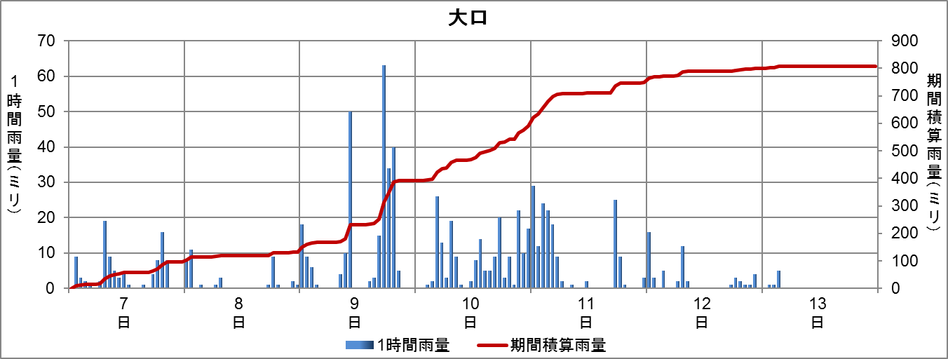 7月7日から13日の降水の状況（大口）